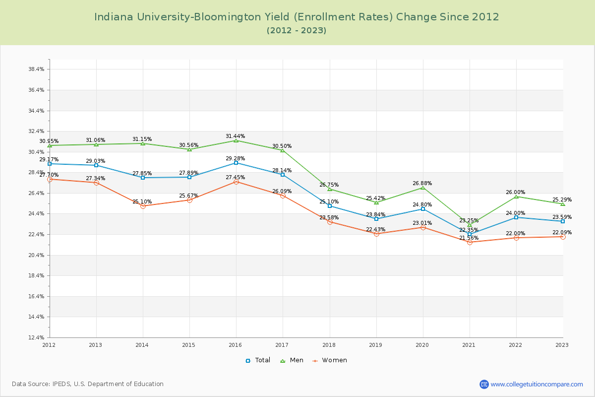 Indiana University-Bloomington Yield (Enrollment Rate) Changes Chart