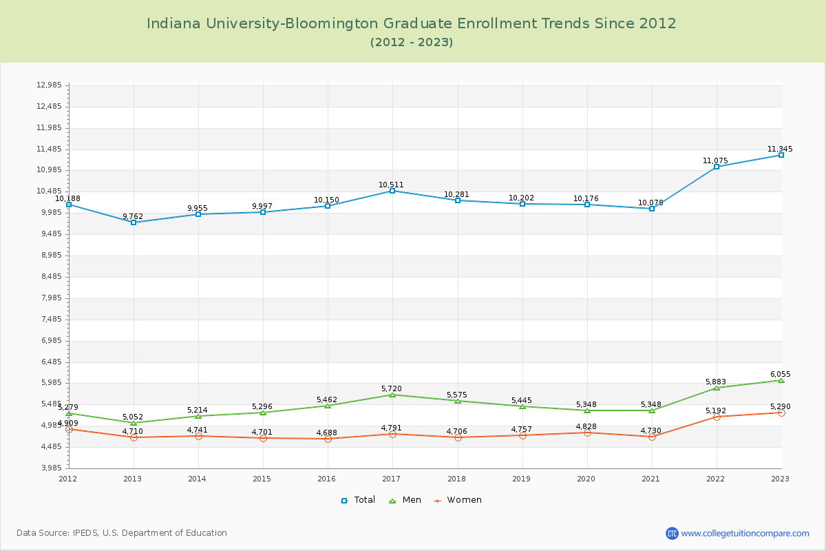 Indiana University-Bloomington Graduate Enrollment Trends Chart