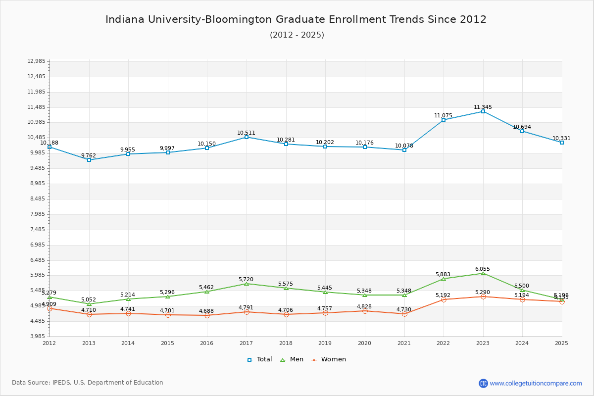 Indiana University-Bloomington Graduate Enrollment Trends Chart