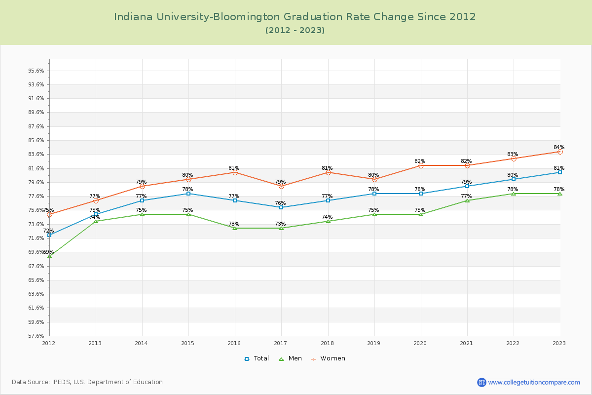 Indiana University-Bloomington Graduation Rate Changes Chart