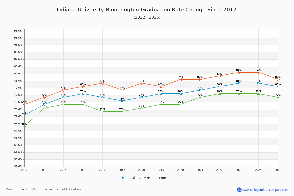 Indiana University-Bloomington Graduation Rate Changes Chart