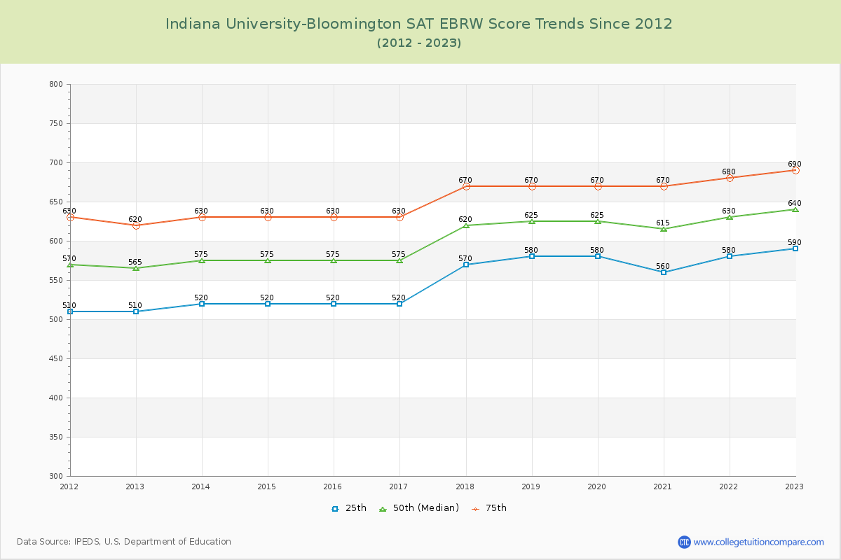 Indiana University-Bloomington SAT EBRW (Evidence-Based Reading and Writing) Trends Chart