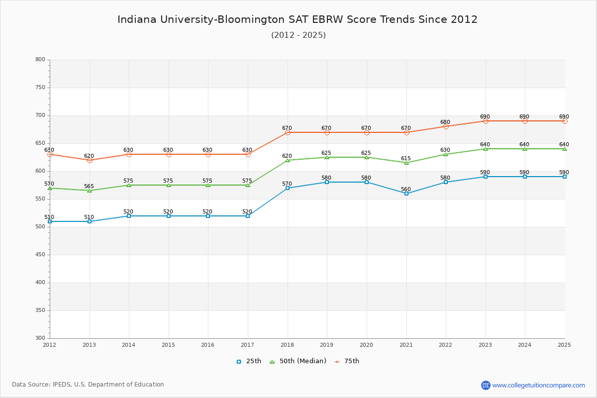 Indiana University-Bloomington SAT EBRW (Evidence-Based Reading and Writing) Trends Chart