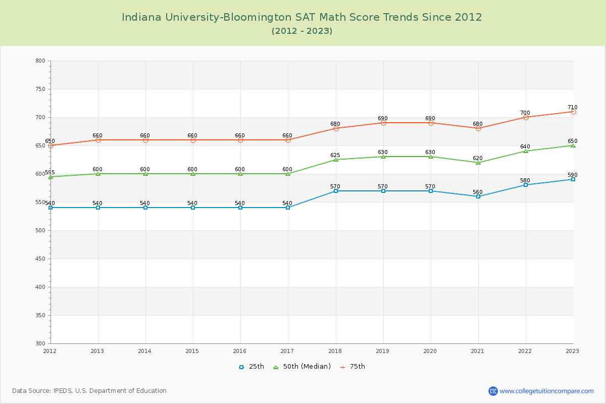 Indiana University-Bloomington SAT Math Score Trends Chart
