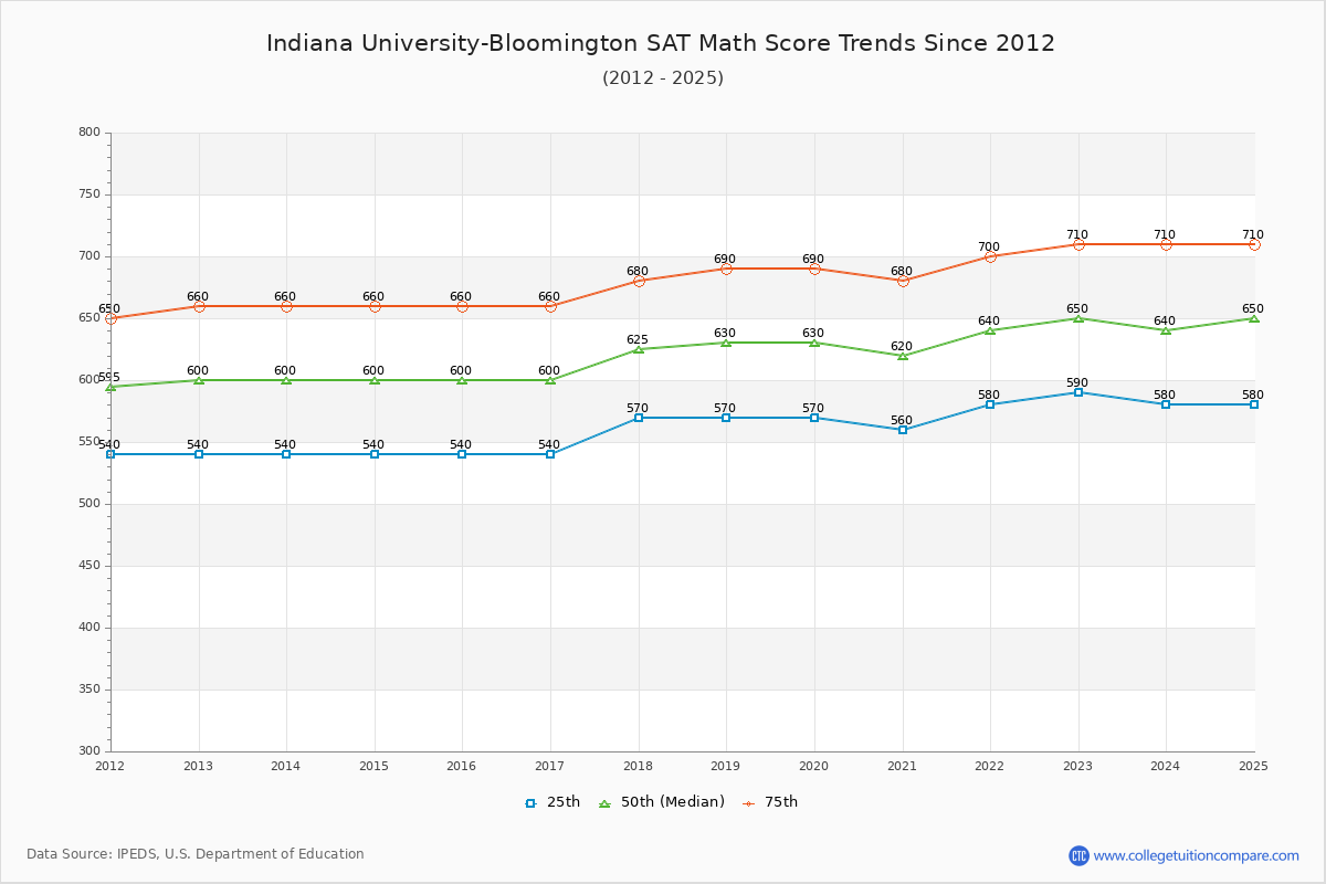 Indiana University-Bloomington SAT Math Score Trends Chart