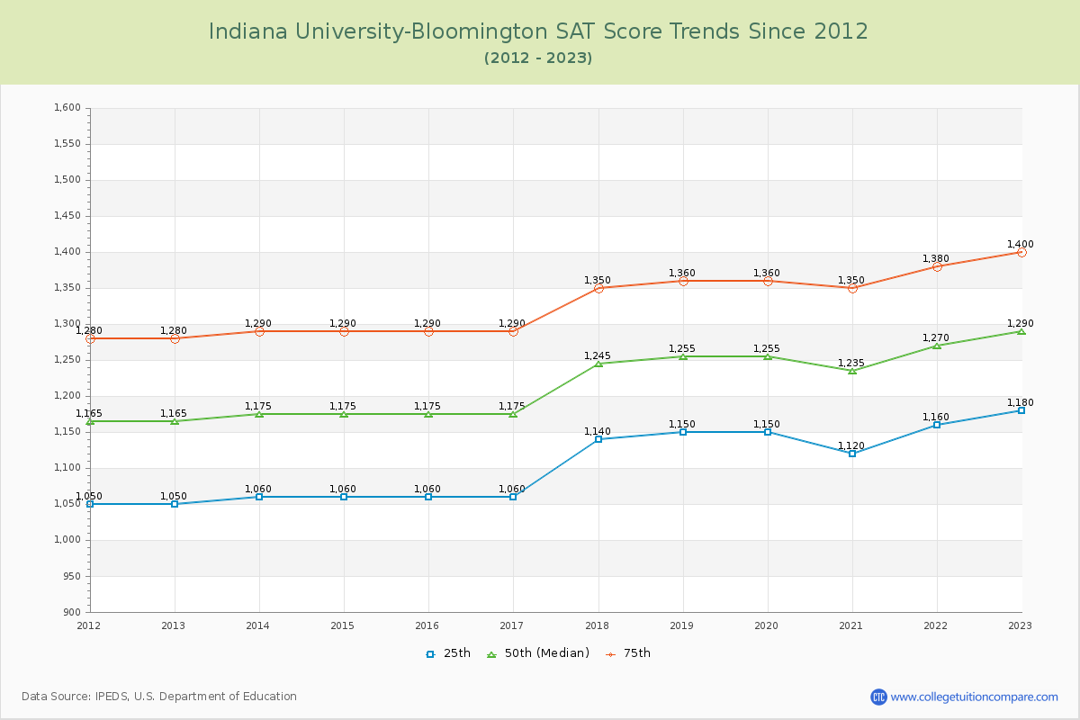 Indiana University-Bloomington SAT Score Trends Chart