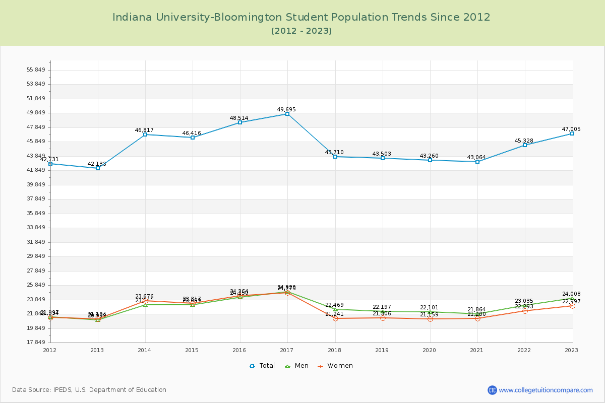 Indiana University-Bloomington Enrollment Trends Chart