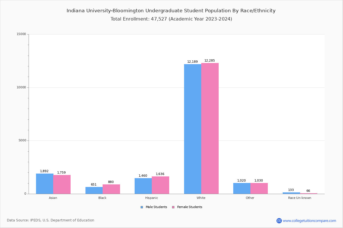 IU Student Population and Demographics