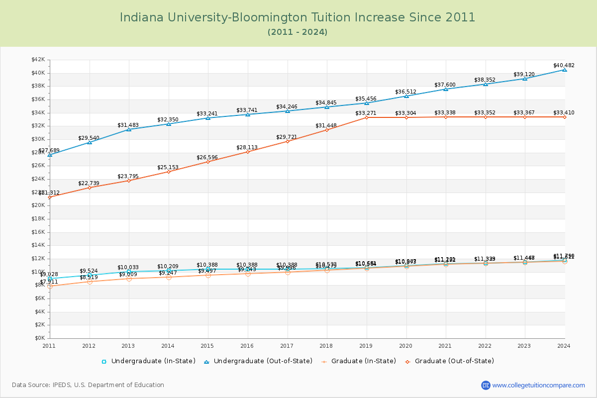 Indiana University-Bloomington Tuition & Fees Changes Chart