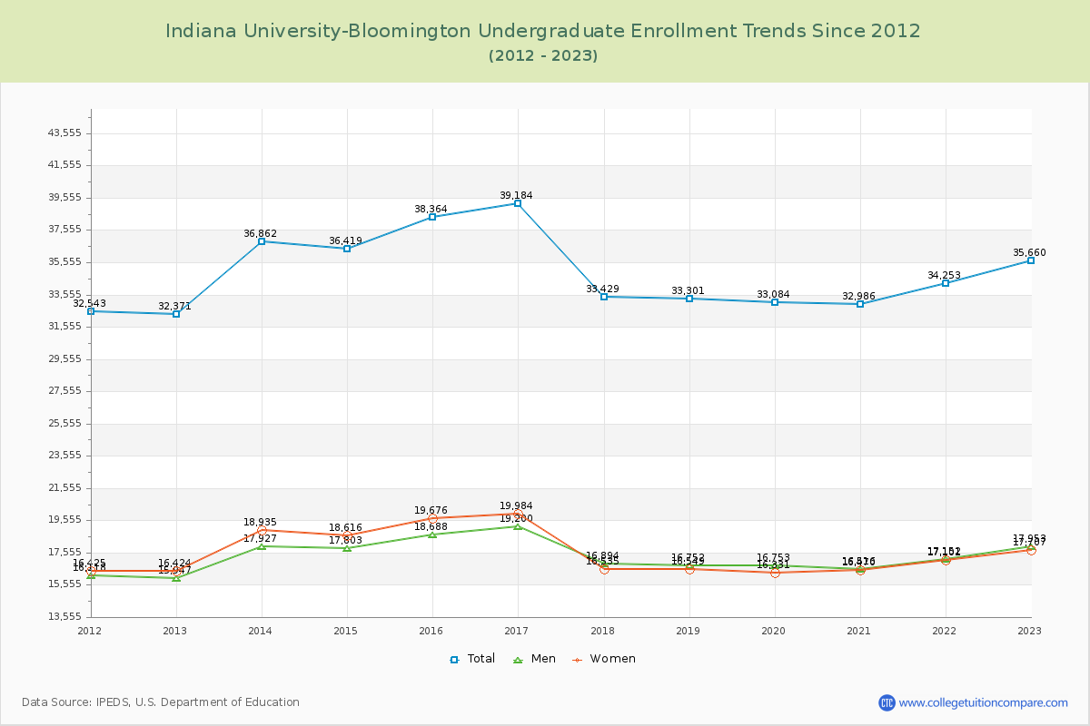 Indiana University-Bloomington Undergraduate Enrollment Trends Chart