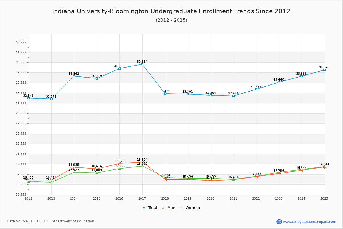 Indiana University-Bloomington Undergraduate Enrollment Trends Chart