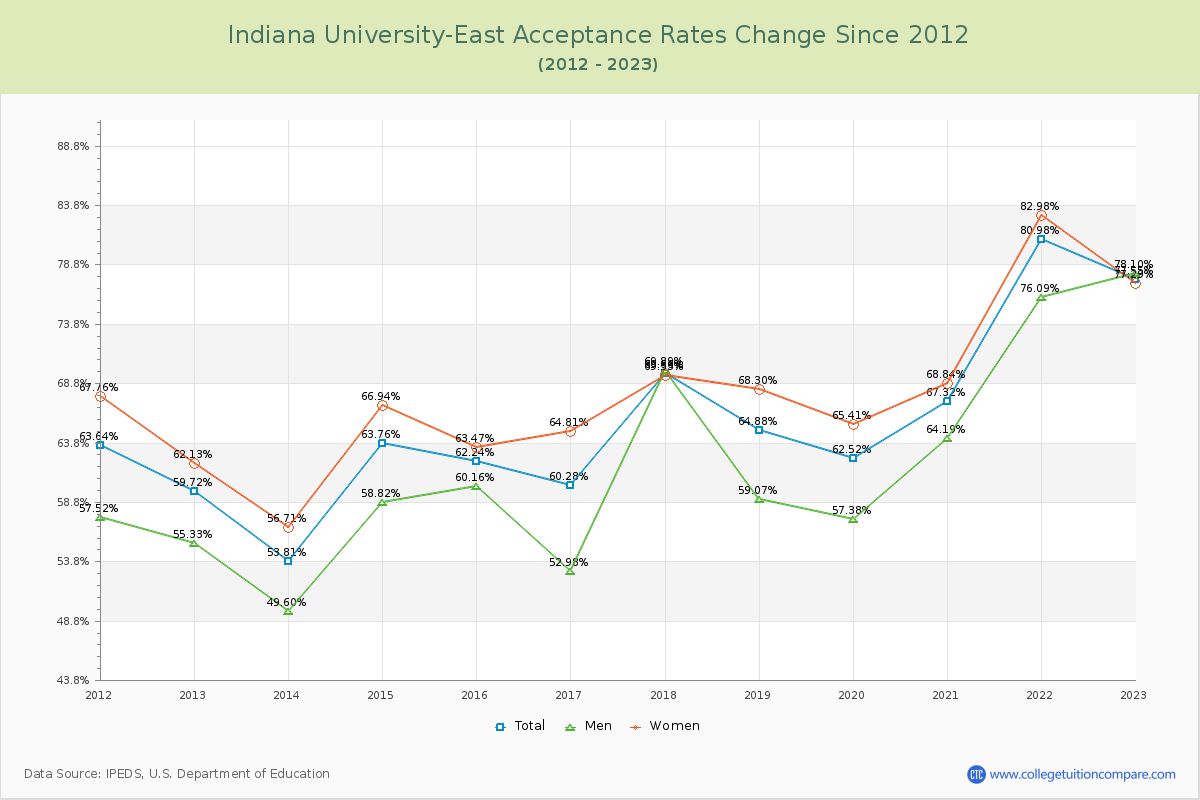 Indiana University-East Acceptance Rate Changes Chart