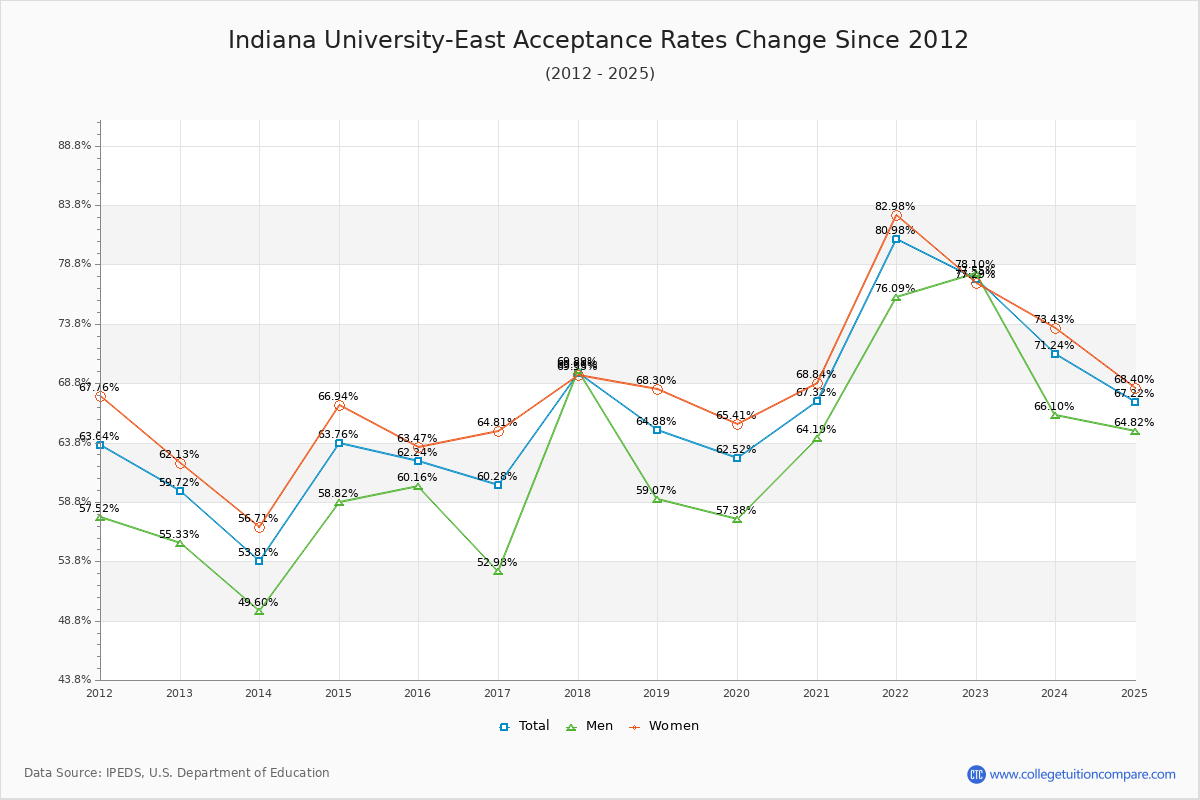 Indiana University-East Acceptance Rate Trends Over Time - Historical Admission Rate Data Visualization Chart