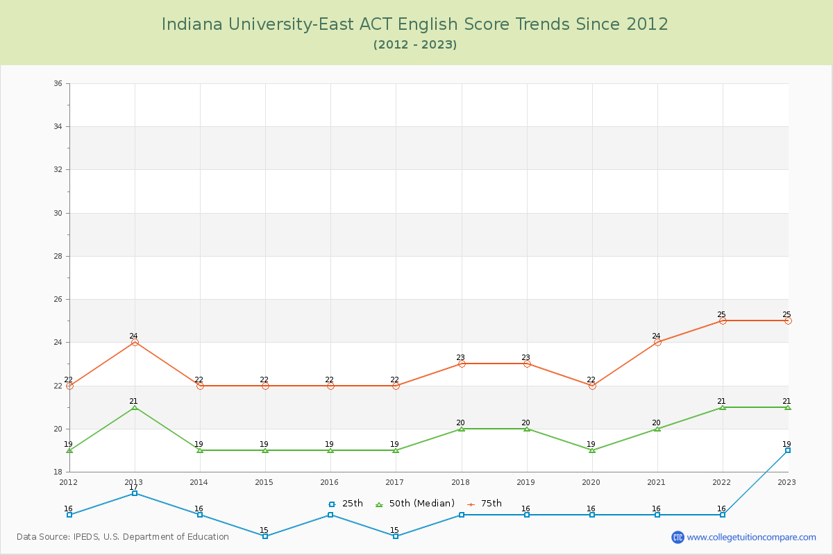 Indiana University-East ACT English Trends Chart