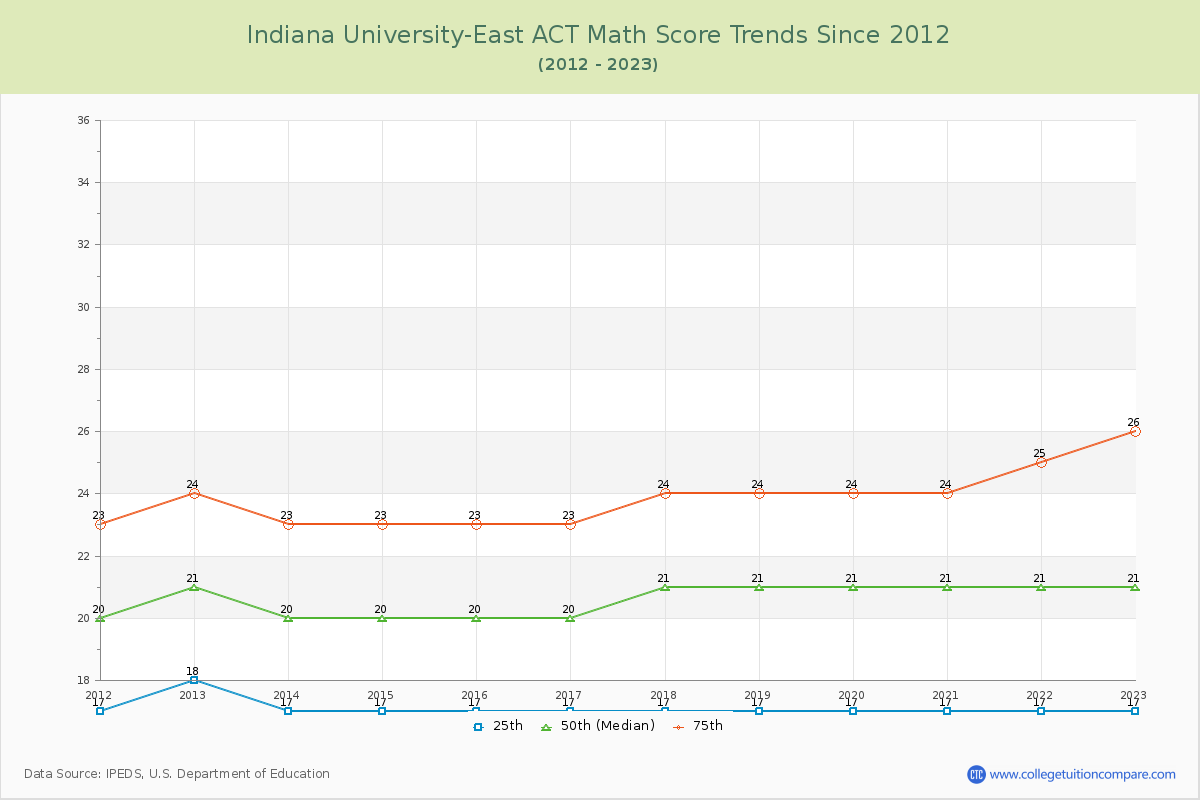Indiana University-East ACT Math Score Trends Chart