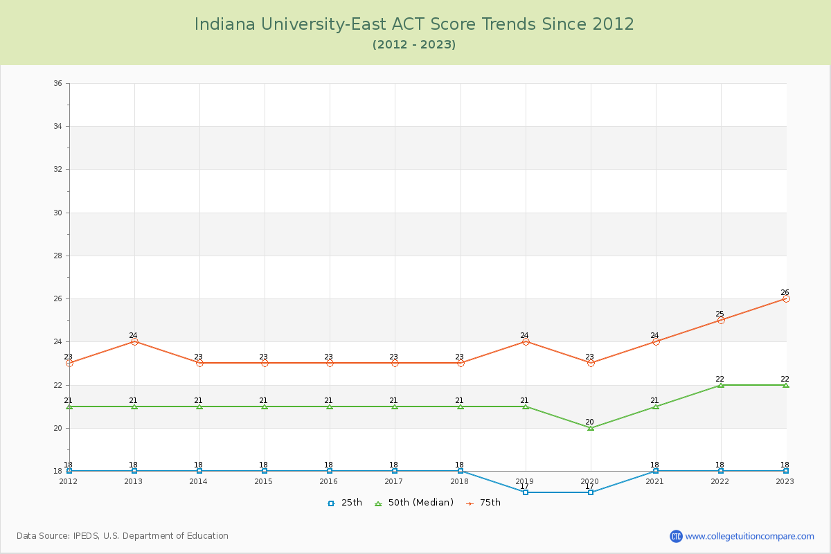 Indiana University-East ACT Score Trends Chart