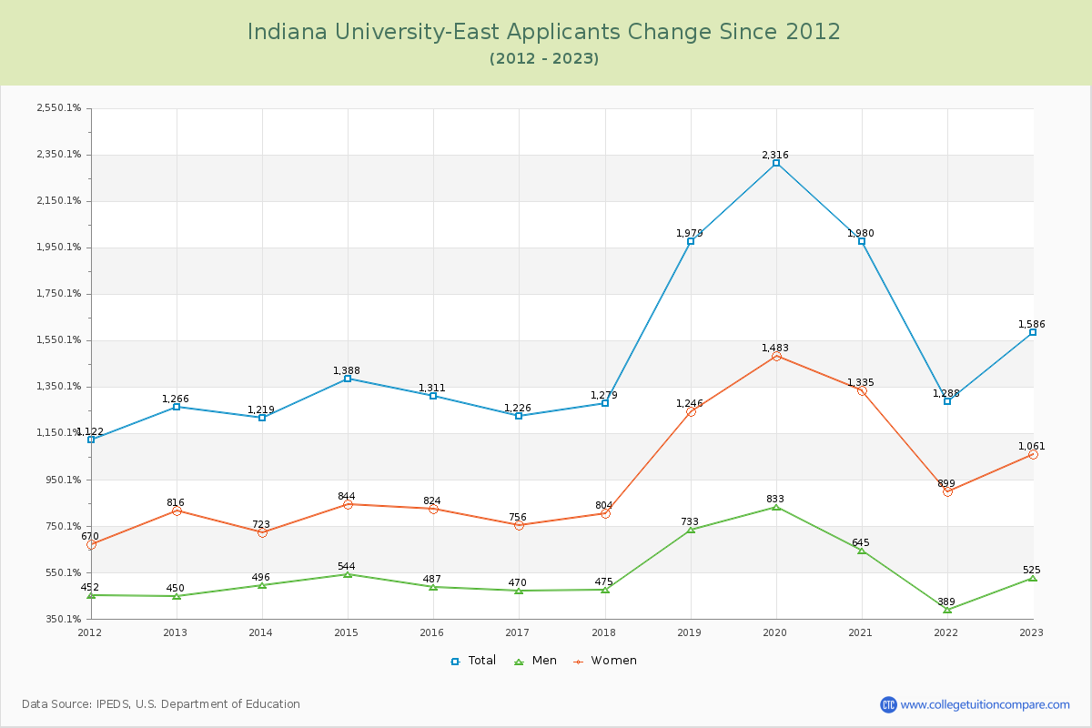 Indiana University-East Number of Applicants Changes Chart