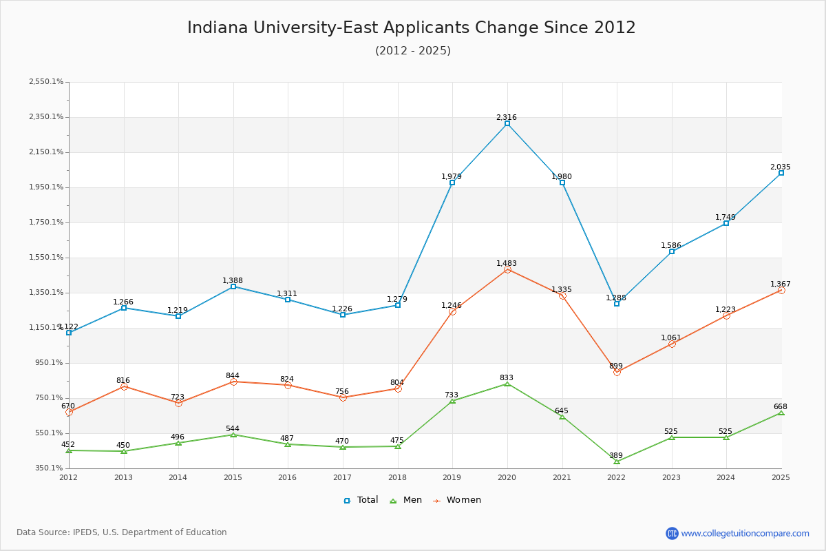 Indiana University-East - 10 Year Applicants, Admissions, and Enrollment Trends Chart