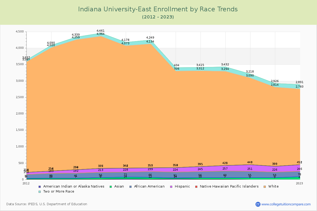 Indiana University-East Enrollment by Race Trends Chart