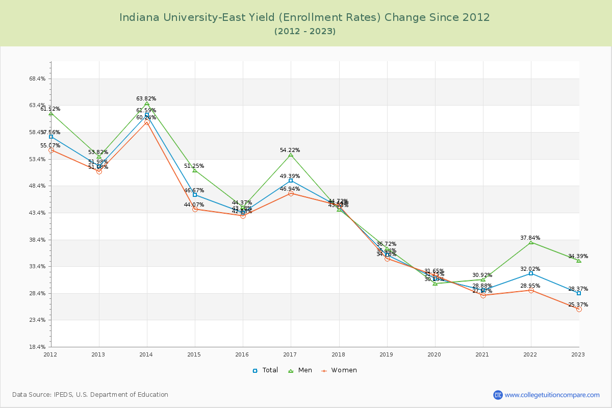 Indiana University-East Yield (Enrollment Rate) Changes Chart