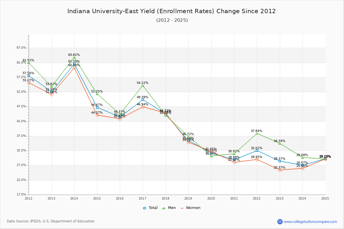 Indiana University-East enrollment rate trends chart showing historical yield changes from 2015 to 2025