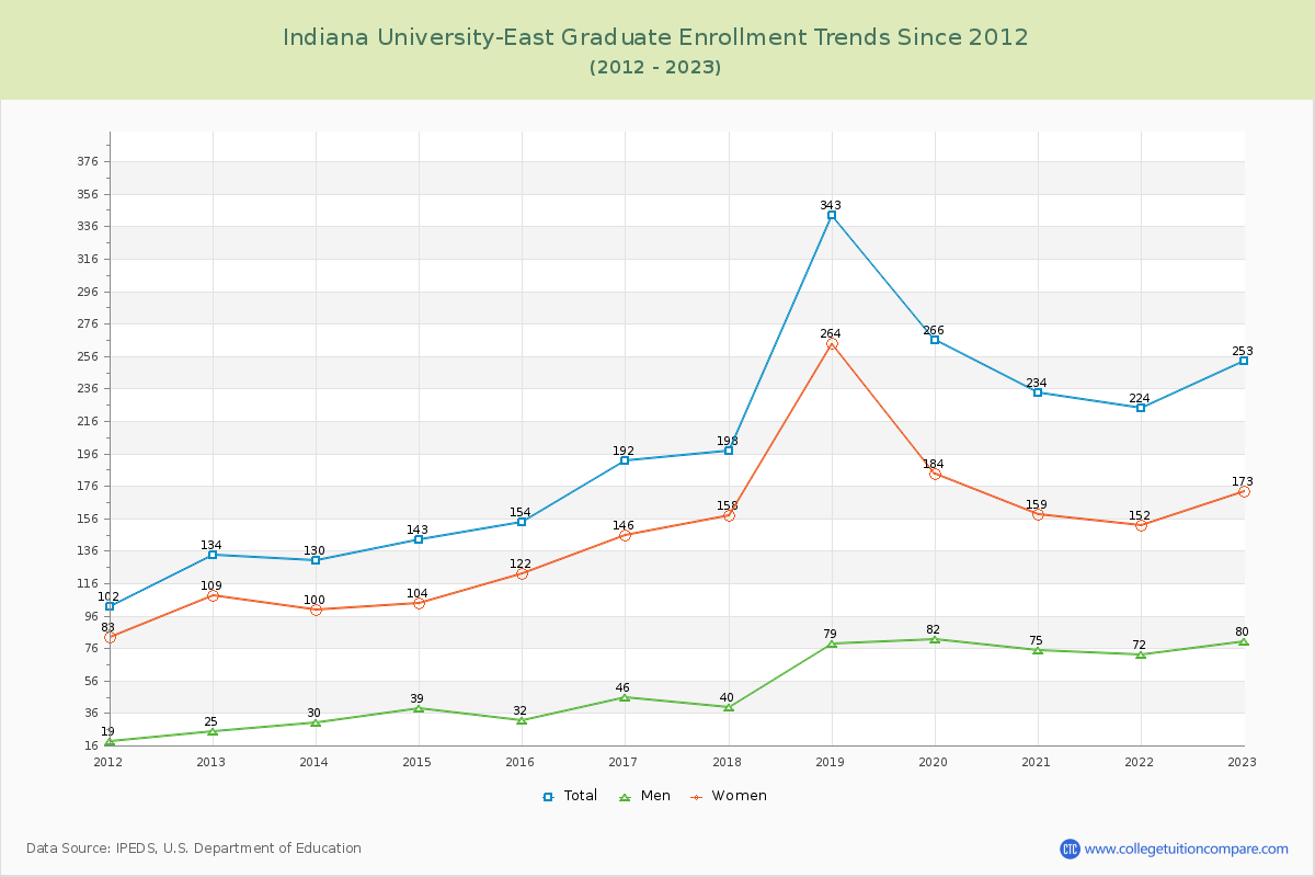 Indiana University-East Graduate Enrollment Trends Chart