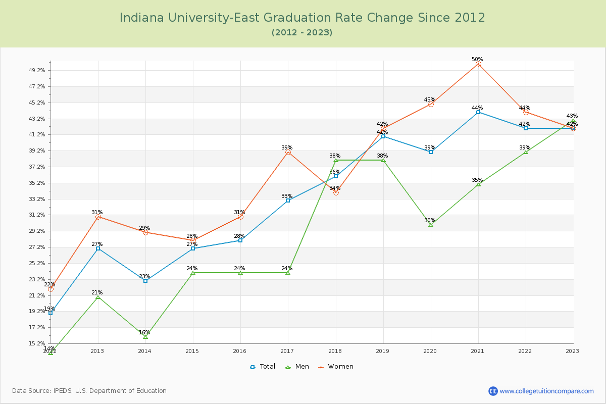 Indiana University-East Graduation Rate Changes Chart
