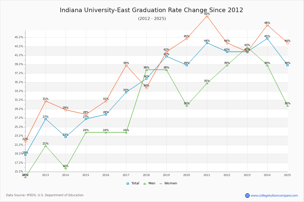 Indiana University-East Graduation Rate Changes Chart