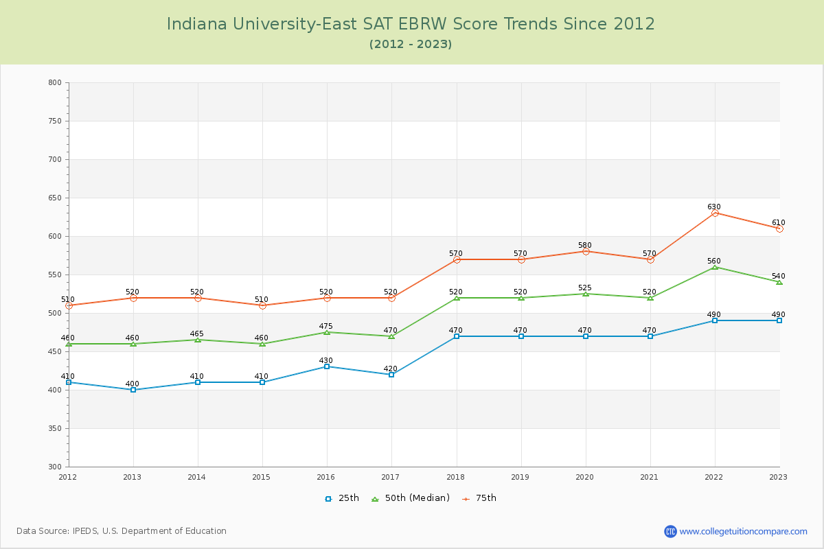 Indiana University-East SAT EBRW (Evidence-Based Reading and Writing) Trends Chart
