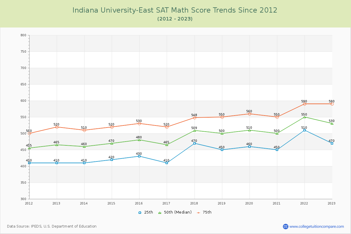 Indiana University-East SAT Math Score Trends Chart
