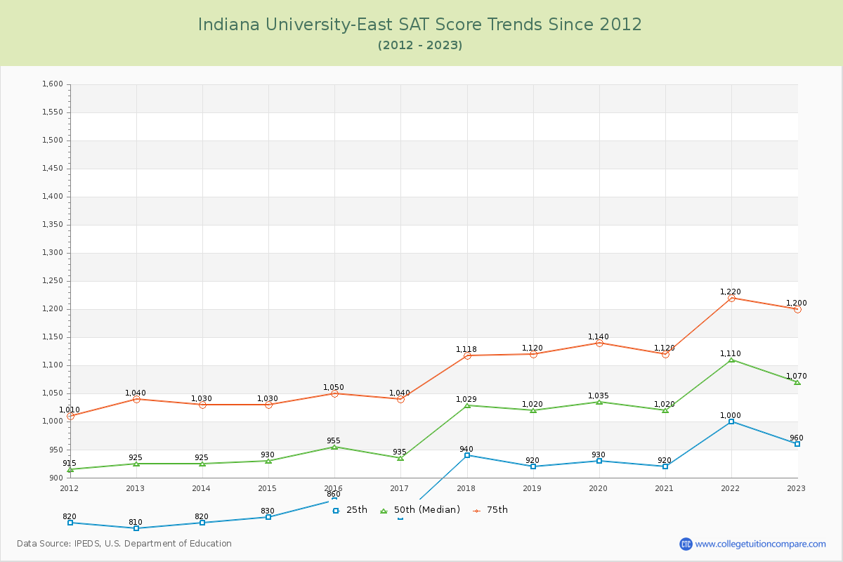 Indiana University-East SAT Score Trends Chart