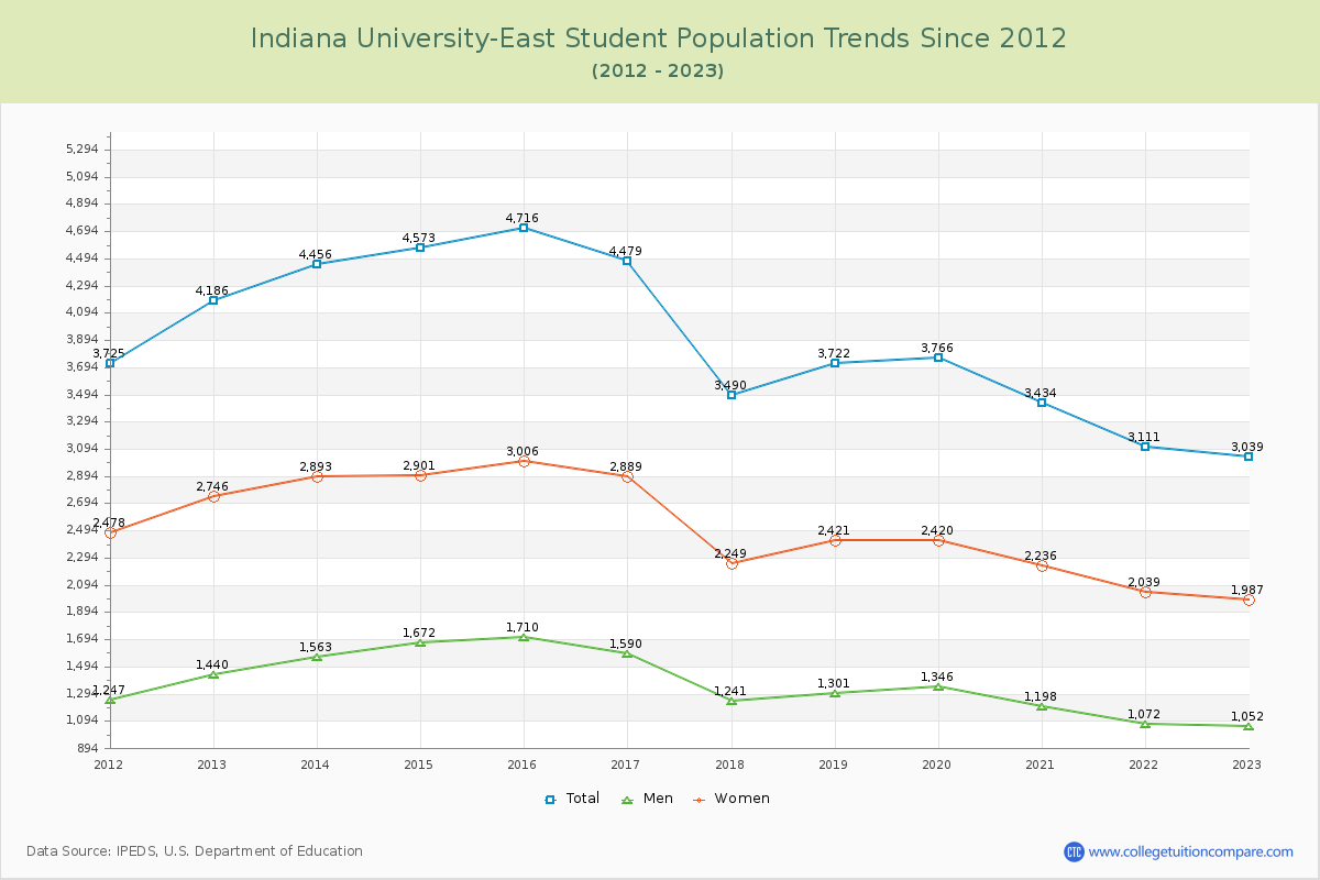 Indiana University-East Enrollment Trends Chart