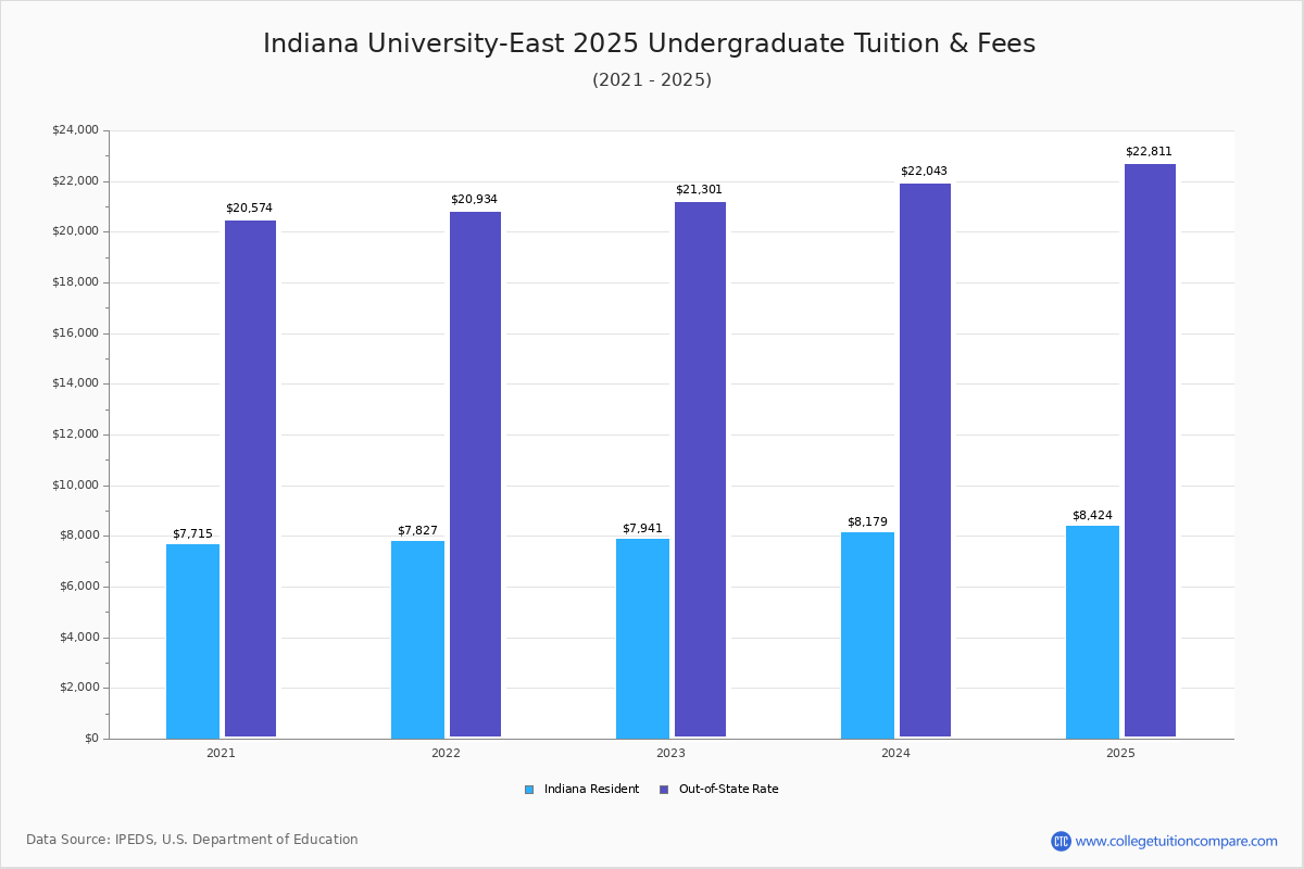 Indiana UniversityEast Tuition & Fees, Net Price