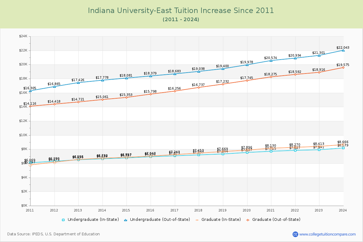 Indiana University-East Tuition & Fees Changes Chart