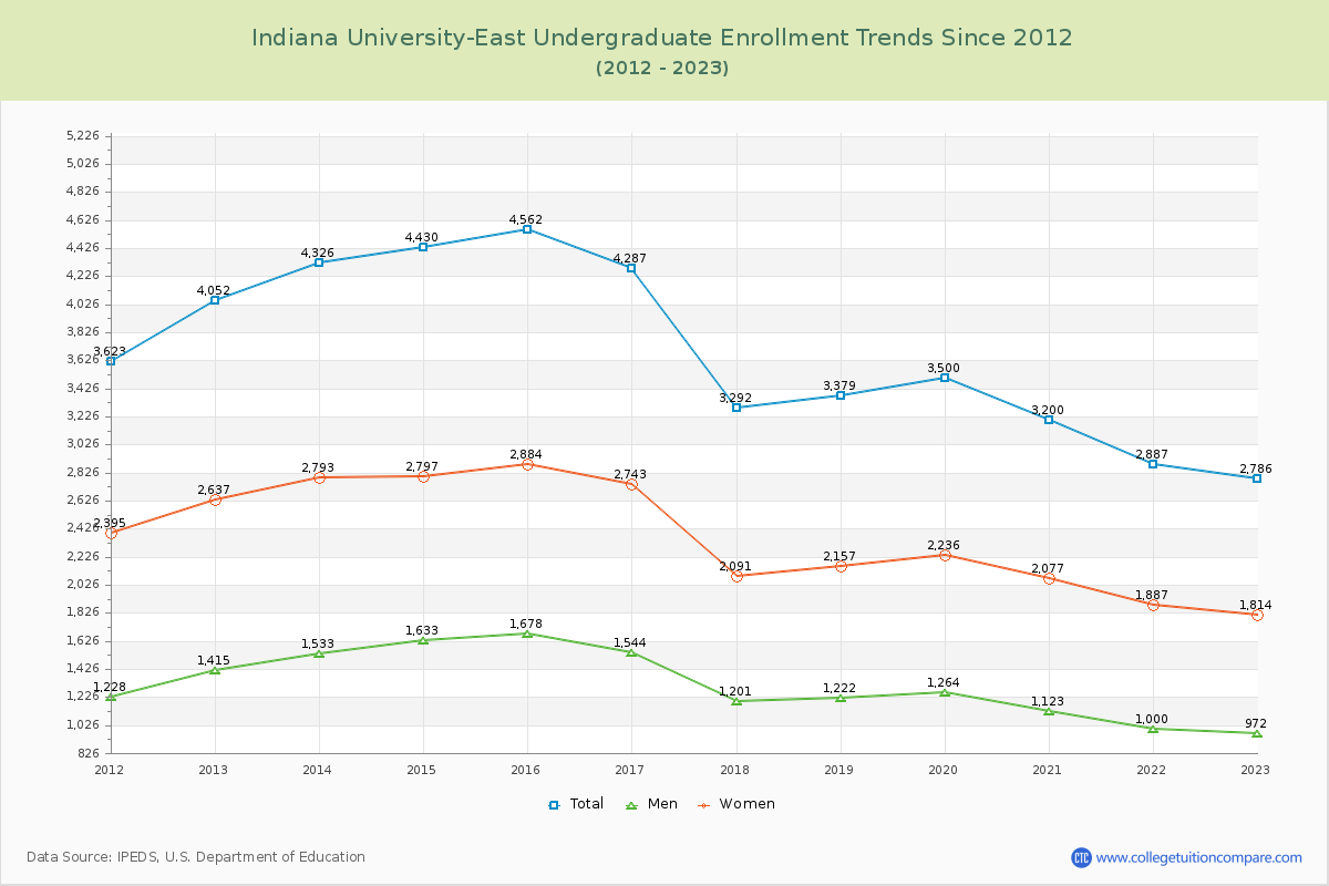 Indiana University-East Undergraduate Enrollment Trends Chart