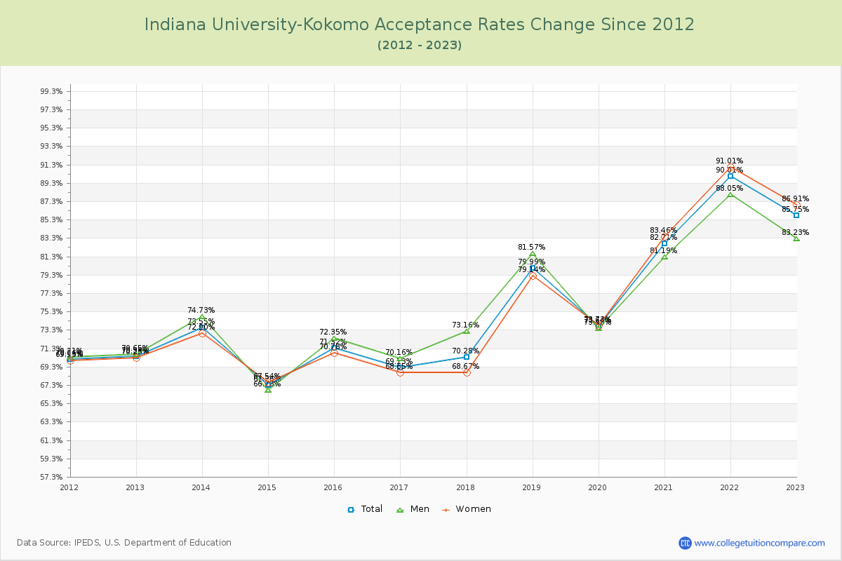 Indiana University-Kokomo Acceptance Rate Changes Chart