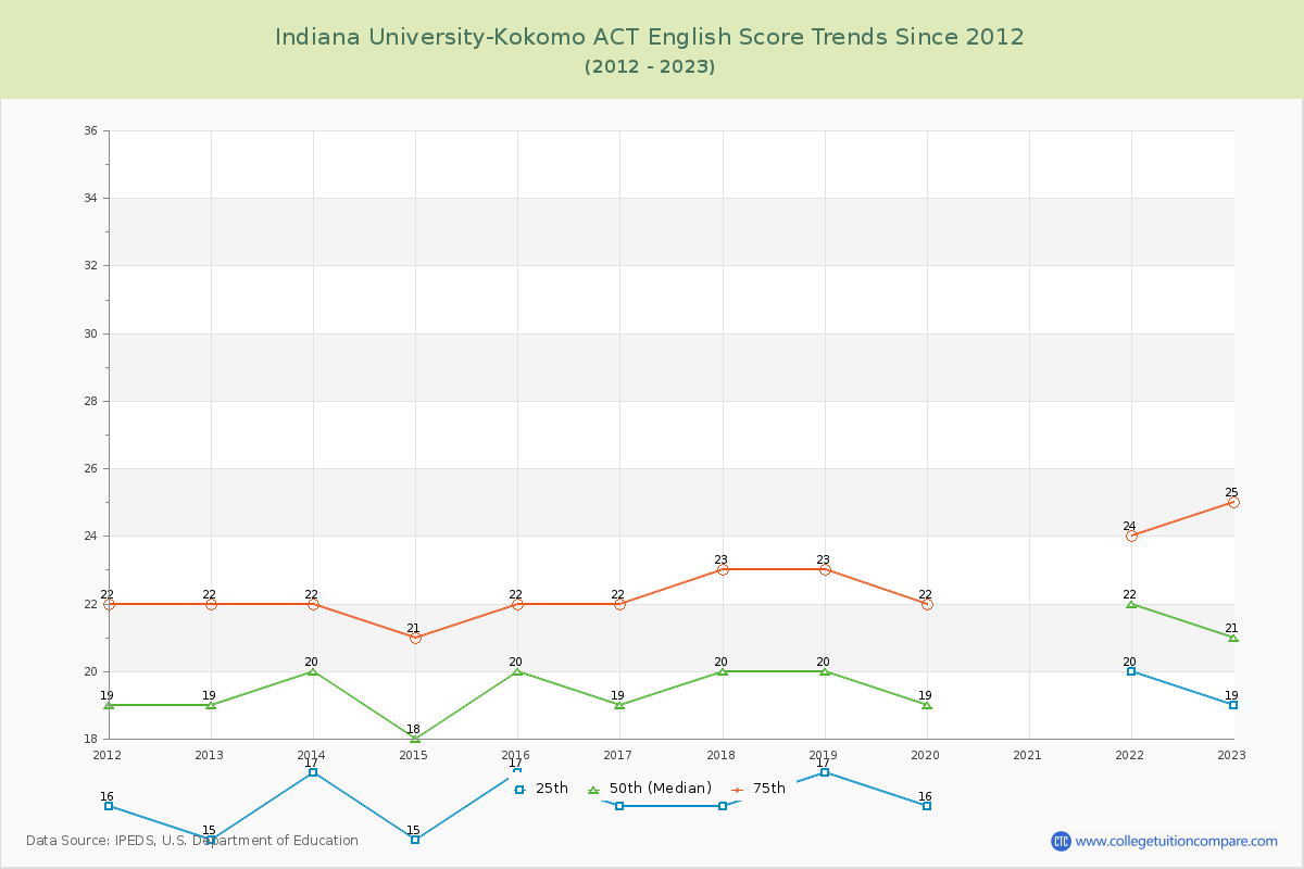 Indiana University-Kokomo ACT English Trends Chart
