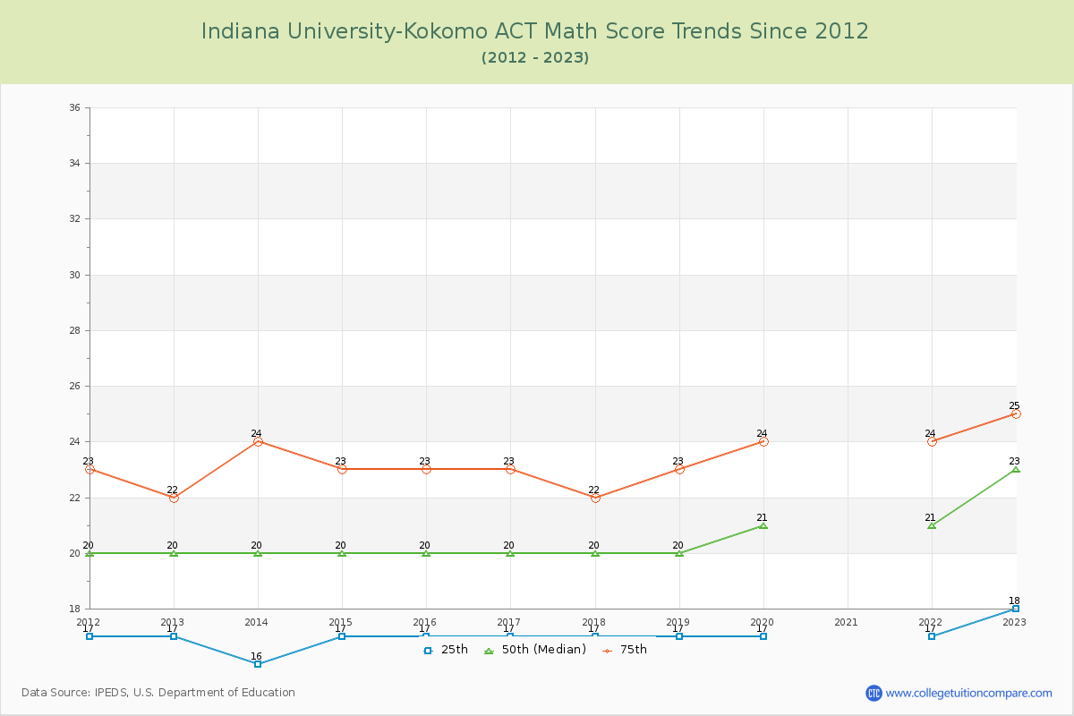 Indiana University-Kokomo ACT Math Score Trends Chart