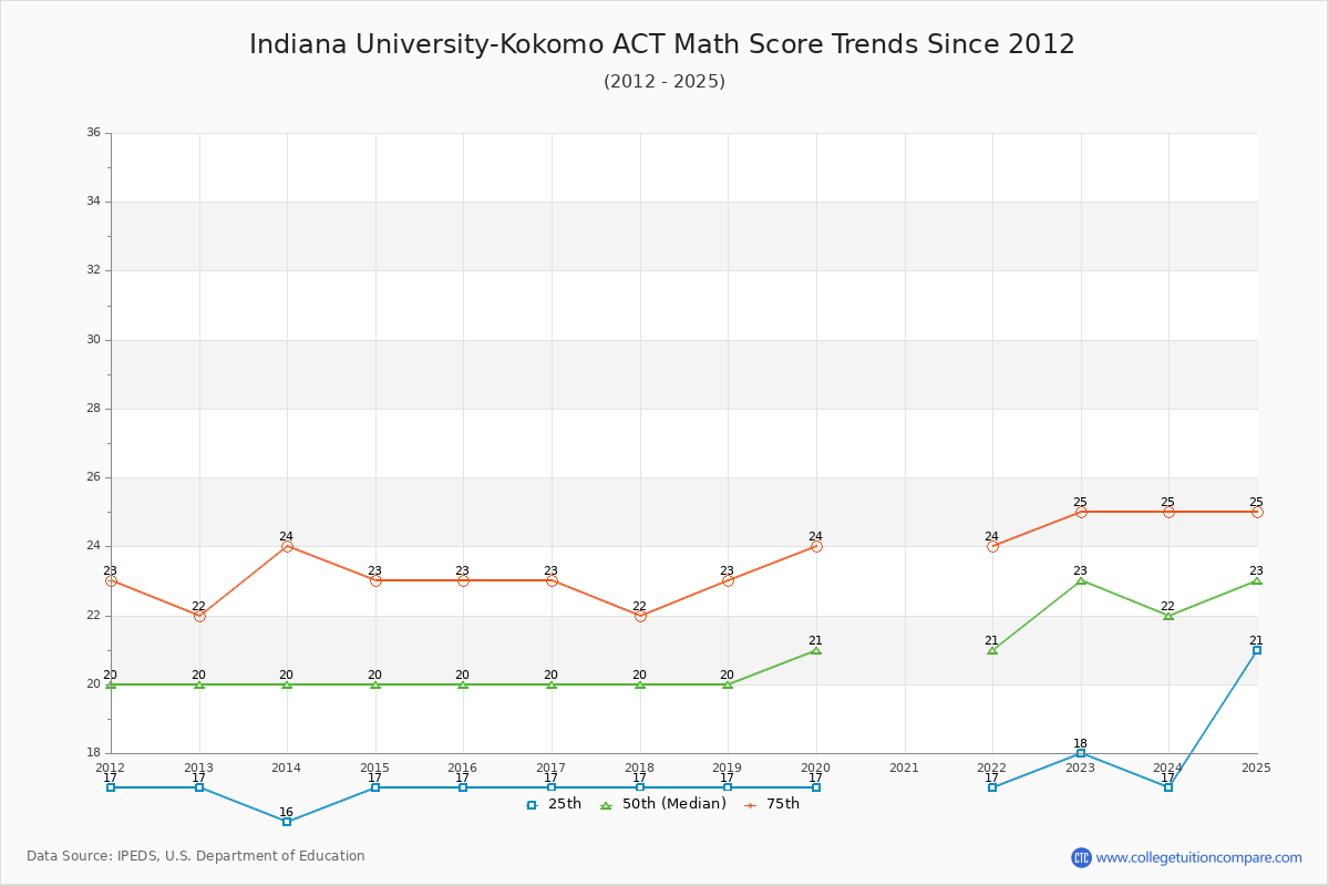 Indiana University-Kokomo ACT Math Score Trends Chart