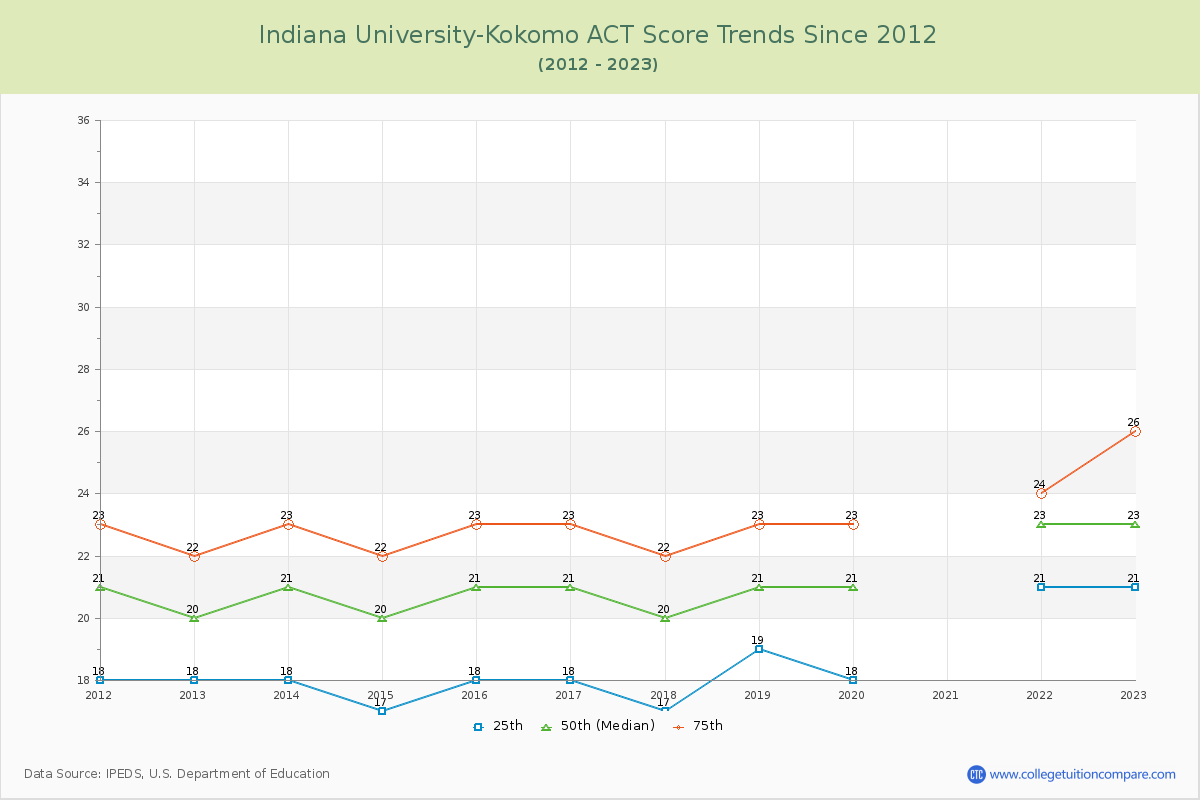 Indiana University-Kokomo ACT Score Trends Chart