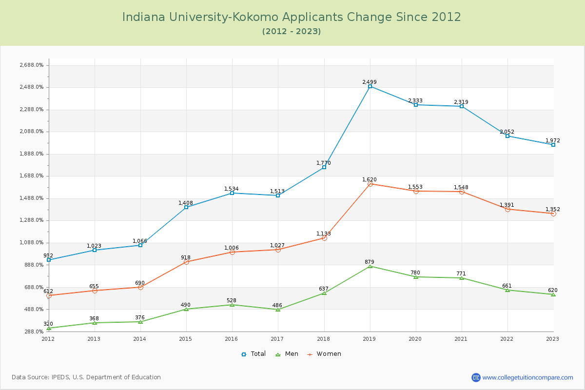 Indiana University-Kokomo Number of Applicants Changes Chart