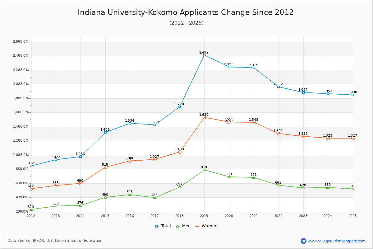 Indiana University-Kokomo - 10 Year Applicants, Admissions, and Enrollment Trends Chart