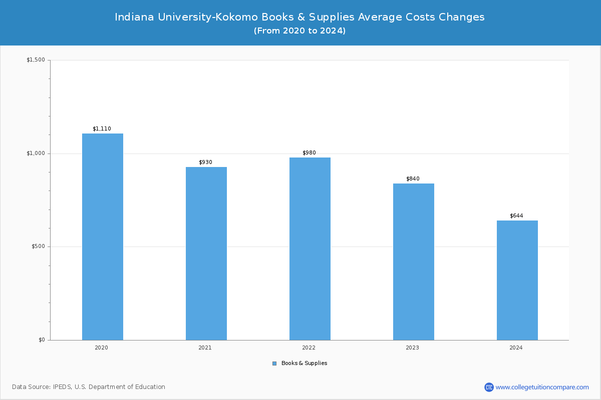 Indiana University-Kokomo - Books and Supplies Costs
