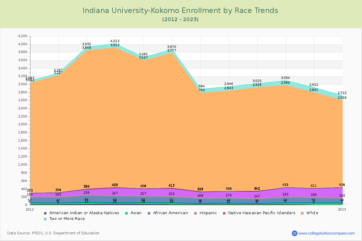 Indiana University-Kokomo Enrollment by Race Trends Chart
