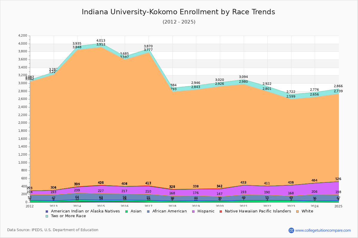 Indiana University-Kokomo Enrollment by Race Trends Chart