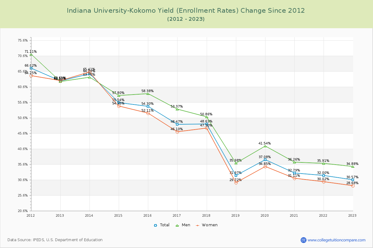 Indiana University-Kokomo Yield (Enrollment Rate) Changes Chart