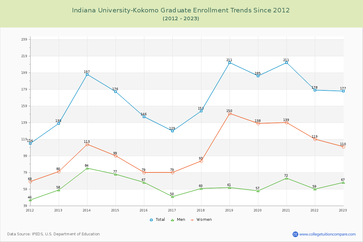 Indiana University-Kokomo Graduate Enrollment Trends Chart