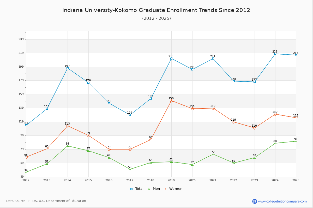 Indiana University-Kokomo Graduate Enrollment Trends Chart