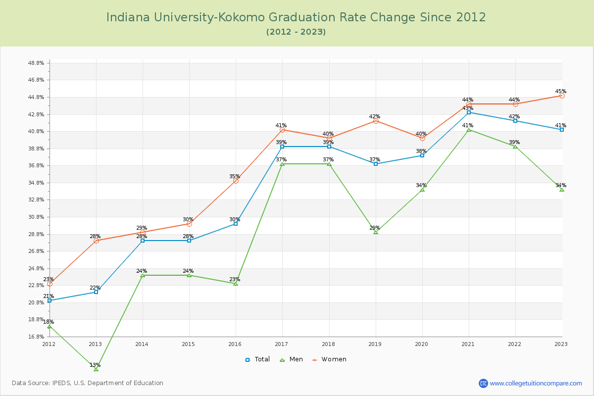 Indiana University-Kokomo Graduation Rate Changes Chart