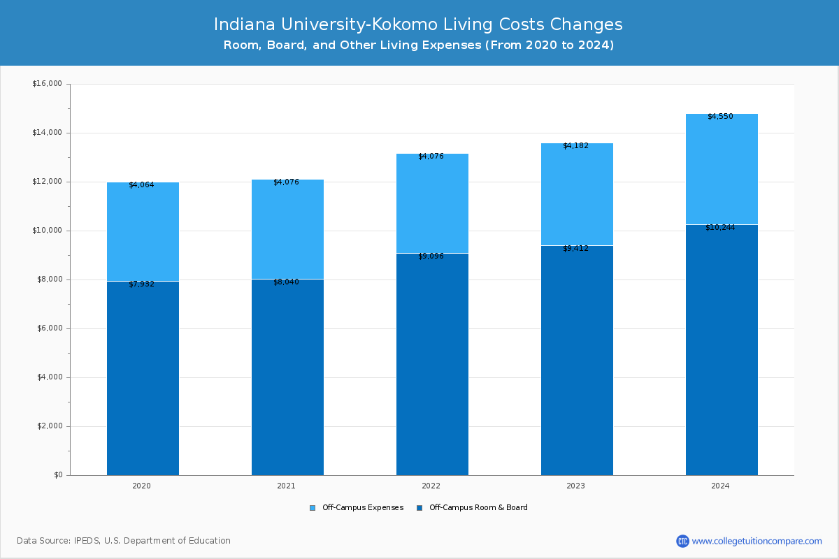 Indiana University-Kokomo - Room and Board Coost Chart